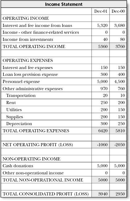 Operating income v income