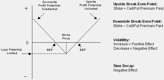 Option Trading Strategy Long Straddles