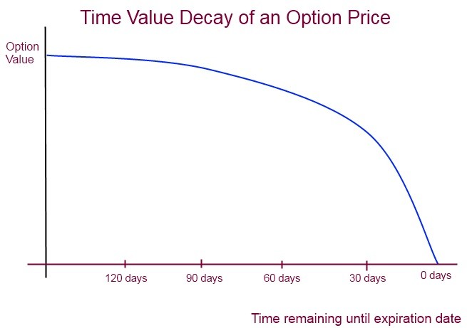 Option Value Option Value