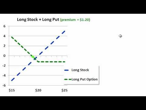 Options Strategy #2 Protective Put Options Strategy #2 Protective Put