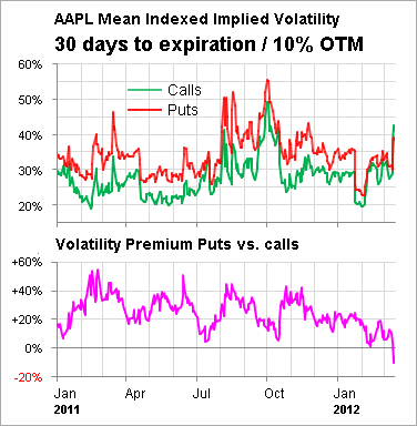 Options Traders Watching Puts Volatility for Signs of a Bottom