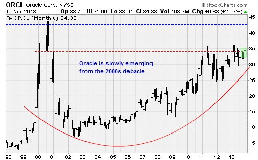 Oracle ORCL Stock Earnings Stocks to Buy Oracle ORCL Stock Earnings Stocks to Buy