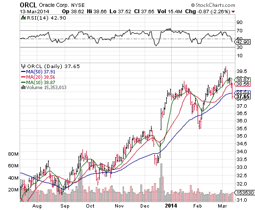 Oracle ORCL Stock Earnings Stocks to Buy Oracle ORCL Stock Earnings Stocks to Buy