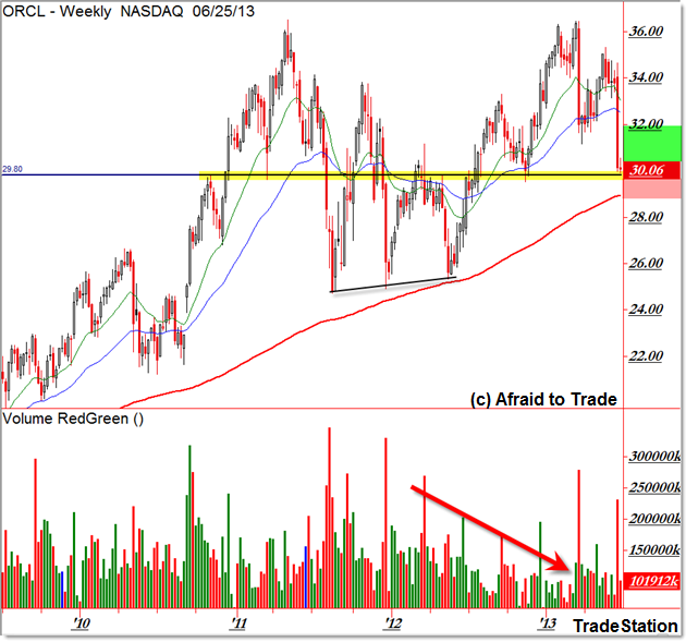 ORCL Oracle Corporation Charting Tool and Technical Analysis ORCL Oracle Corporation Charting Tool and Technical Analysis