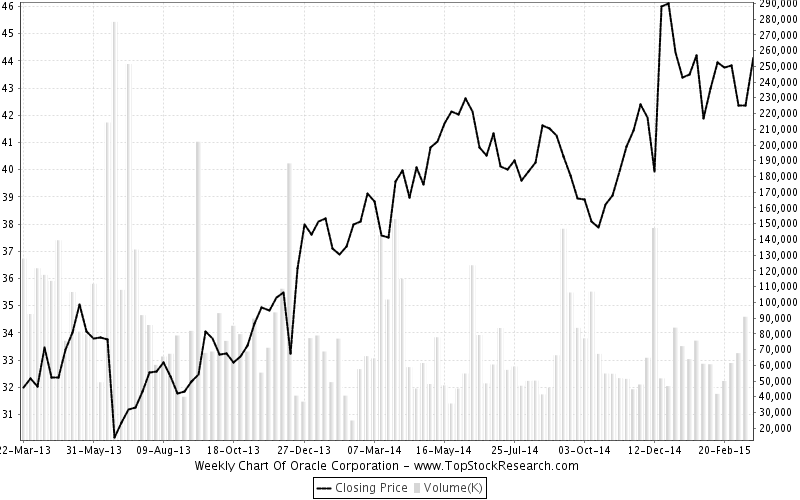 ORCL Oracle Corporation Charting Tool and Technical Analysis ORCL Oracle Corporation Charting Tool and Technical Analysis