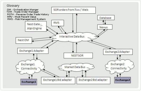 Order Routing