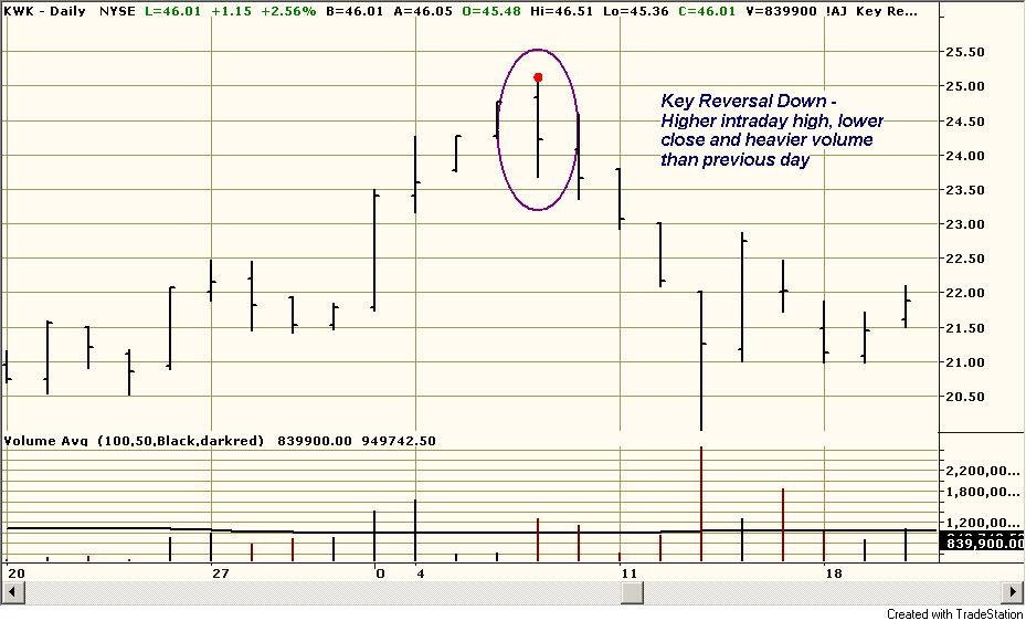 OTM NearTerm Vertical Debit Spreads