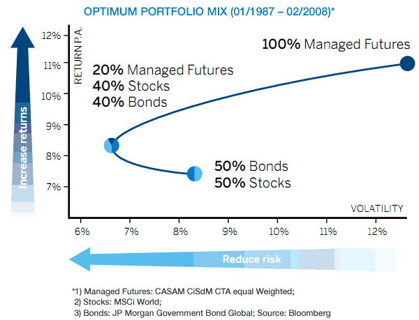 Overlaying Strategies in Managed Futures Does it Help an Investor