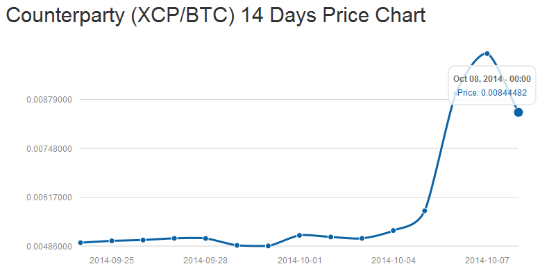 Overstock Chooses Counterparty for Decentralized Stock Exchange; XCP Price Rises