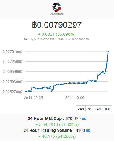 Overstock Chooses Counterparty for Decentralized Stock Exchange; XCP Price Rises