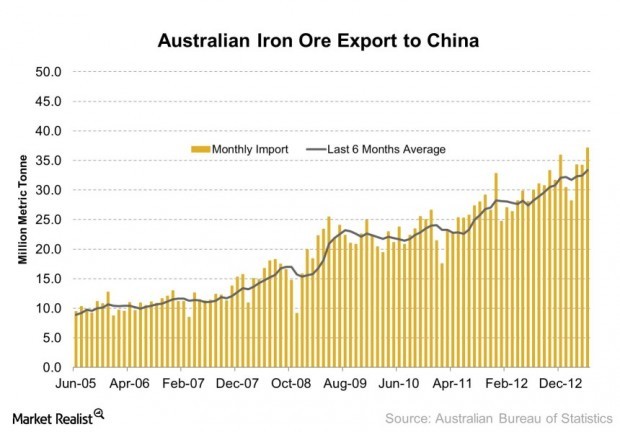 Overview Key iron ore indicators to watch Market Realist