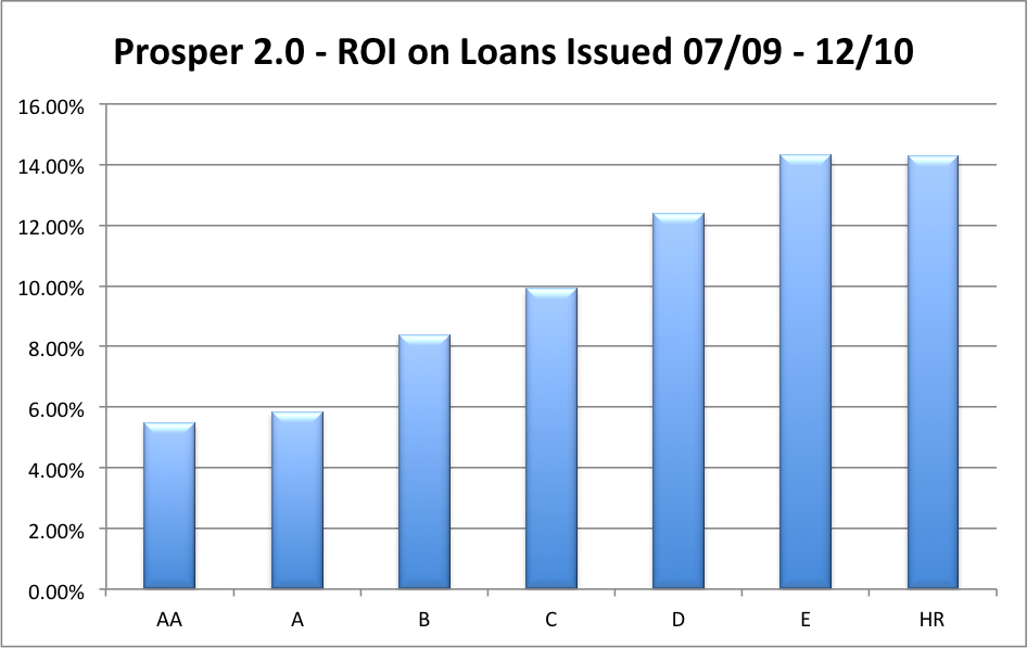 P2P lending stocks offer reward risks