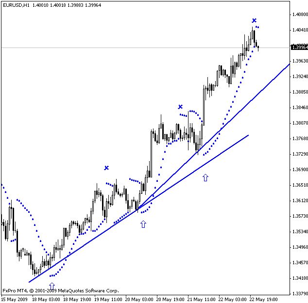 Parabolic SAR Indicator Trend Indicator Parabolic SAR Indicator Trend Indicator