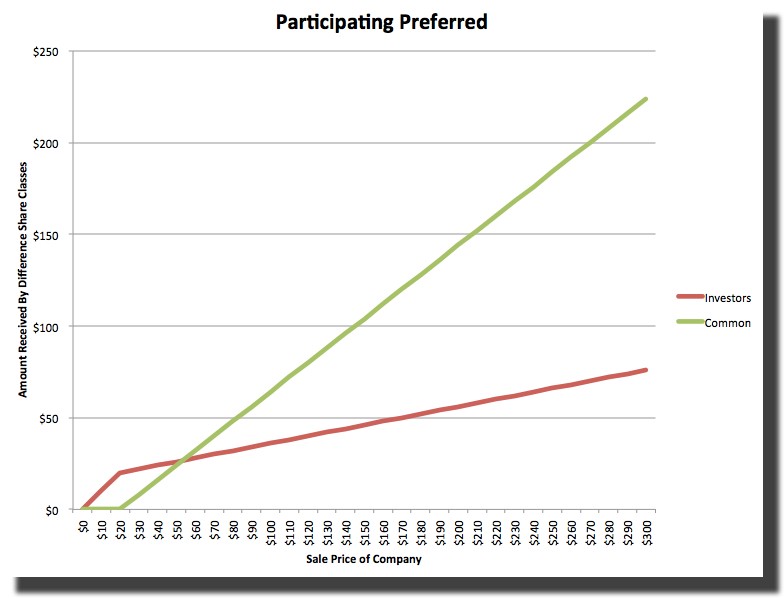 Participating preferred stock and venture capital