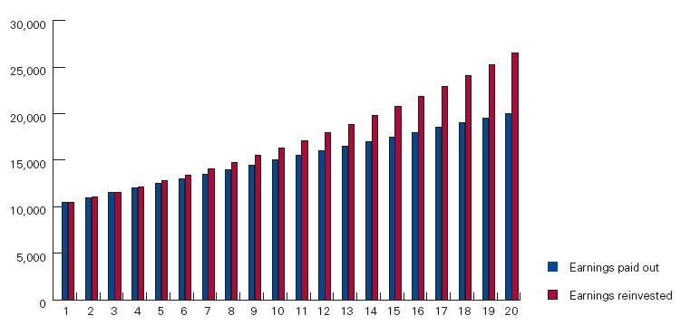 Pay Yourself First—and Regularly—With Dollar Cost Averaging