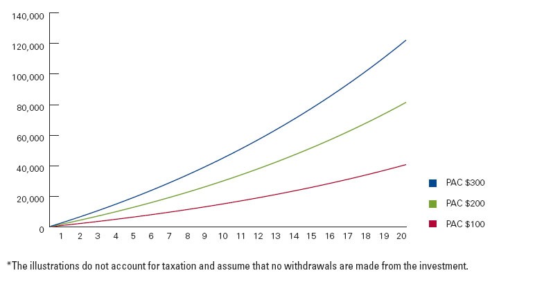 Pay Yourself First—and Regularly—With Dollar Cost Averaging