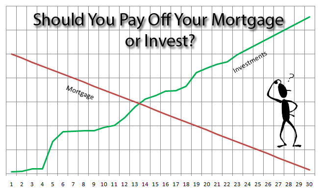 Pay Off Mortgage Sooner Invest Or Save The Math Analysis