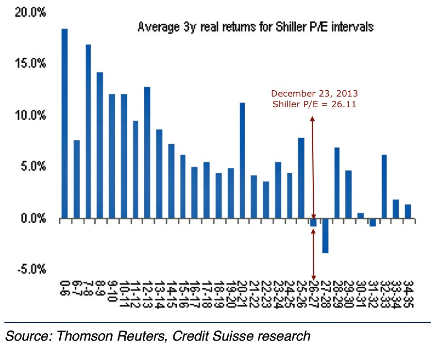 PE ratios can vary dramatically depending on the E that you choose