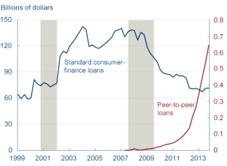 Peertopeer lending Banking without banks; By offering both borrowers and lenders a better deal