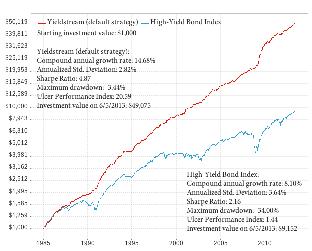 Performance Measurement Of High Yield Bond Mutual Funds