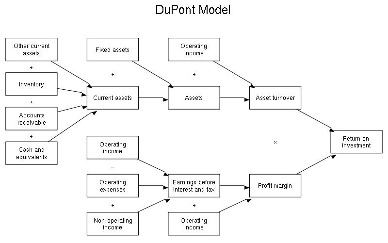 Performance Ratios How to Calculate ROE ROCE ROA