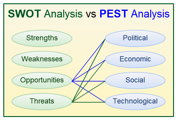 PEST Analysis Strategy Tools From