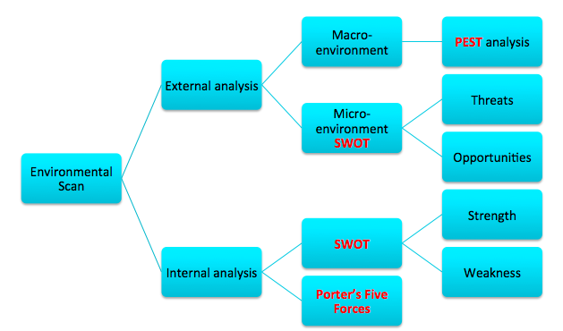 PEST Analysis Strategy Tools From