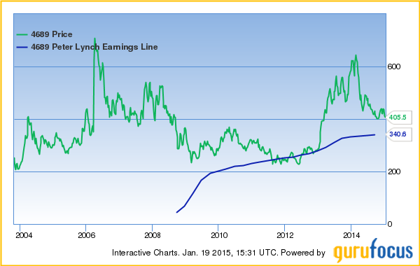 Peter Lynch Fair Value