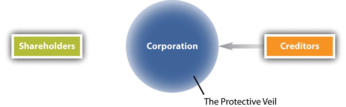 Piercing the Corporate Veil