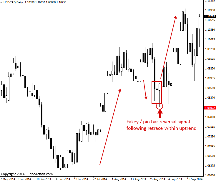 Pin Bar and Inside Bar Combo Trading Strategy » Price Action