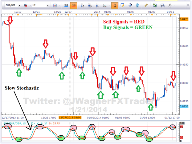 How to Use the Stochastic Oscillator to Trade in Volatile Markets