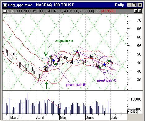 Pitchfork Primer Andrews lines commodity and stock market analysis trading charts home study_1 Pitchfork Primer Andrews lines commodity and stock market analysis trading charts home study_1
