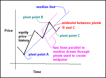 Pitchfork Primer Andrews lines commodity and stock market analysis trading charts home study_1 Pitchfork Primer Andrews lines commodity and stock market analysis trading charts home study_1
