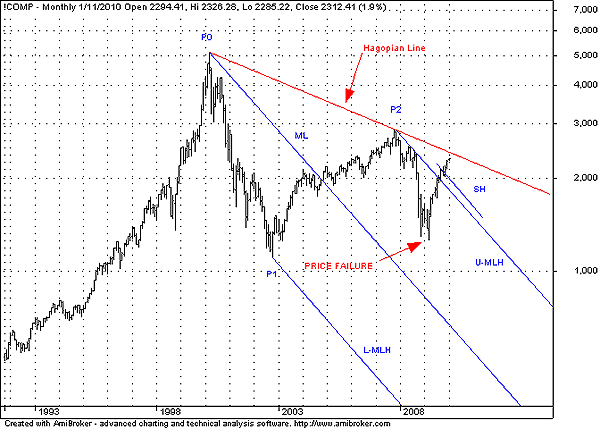 Pitchfork Primer Andrews lines commodity and stock market analysis trading charts home study