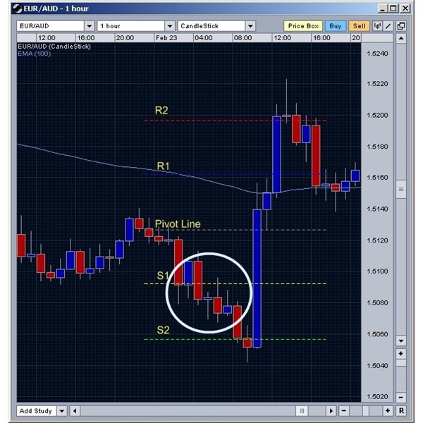 Pivot point based trading explained with strategies on those levels Pivot point based trading explained with strategies on those levels