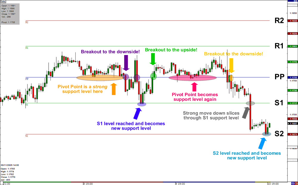 Pivot Point Strategy