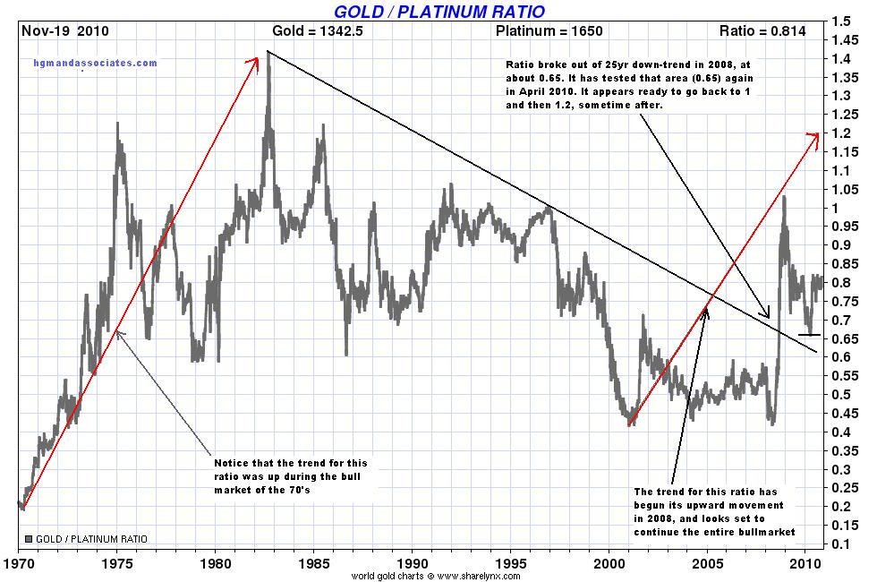 Platinum vs Gold The Economic Indicator