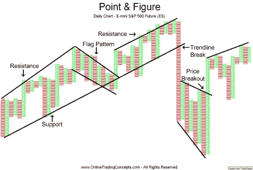 Point Figure Charting