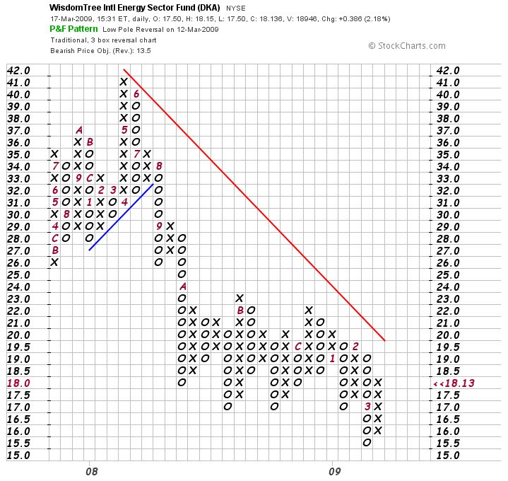 Point Figure Charting