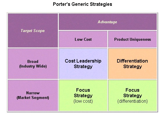 Porter s Generic Strategies