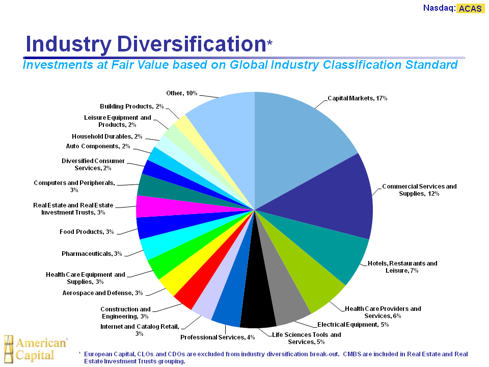 Portfolio Diversification