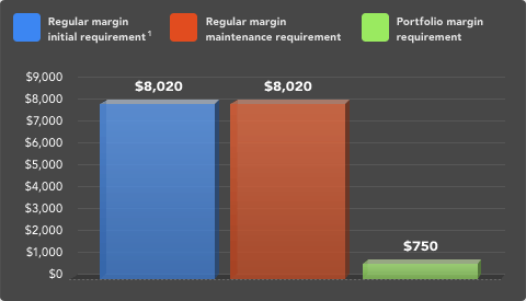 Portfolio Margin FAQ
