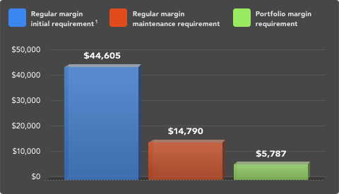 Portfolio Margin FAQ