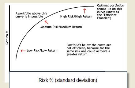 What is Modern Portfolio Theory (MPT)