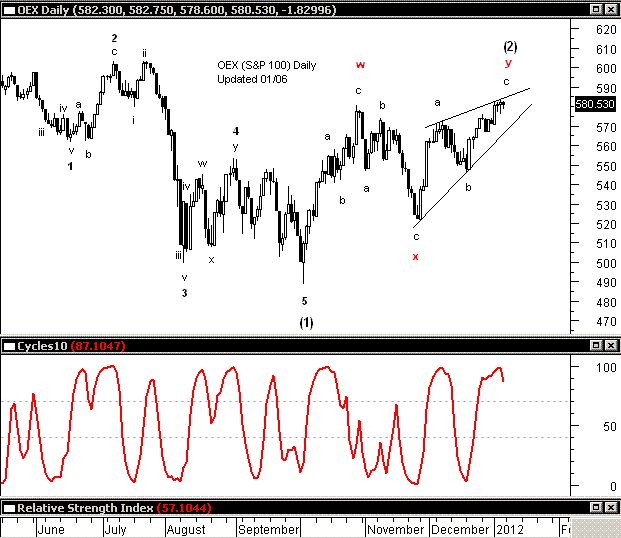 Possible ShortTerm Top; No Bear Market on the Horizon