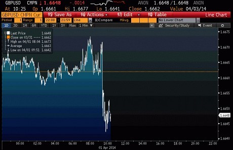 Pound Falls Versus Dollar as Slows Bloomberg Business