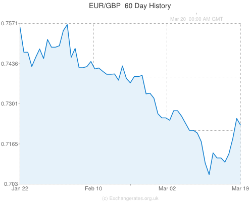 Pound Sterling Forecast GBP Tumbles Vs EUR CHF JPY USD And CAD Exchange Rates UK