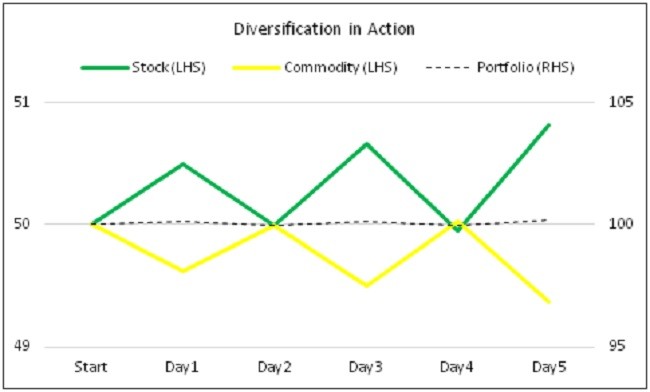 Better diversification through one stock