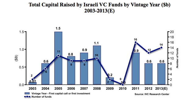 Funding Tuesday Intel Heads Up $ Invest in; Money for Storage and Lights