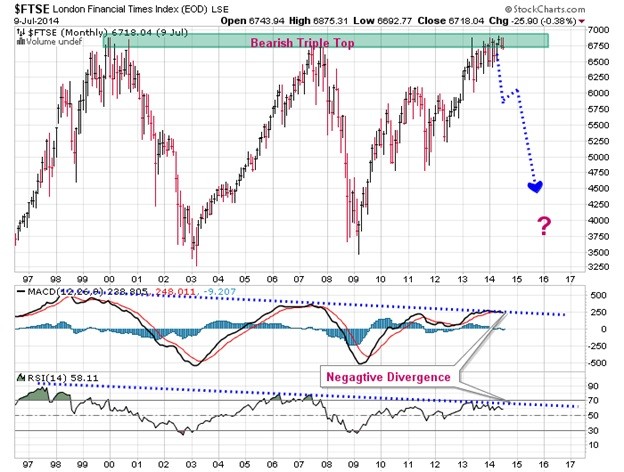 Stock Market Long Term Technical Indicators